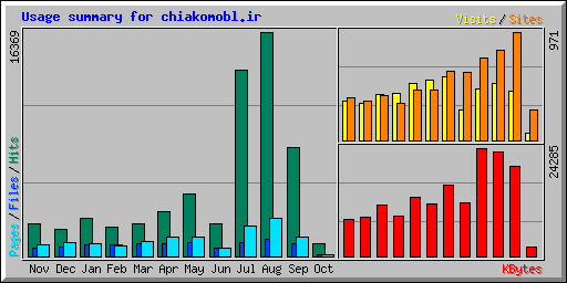 Usage summary for chiakomobl.ir